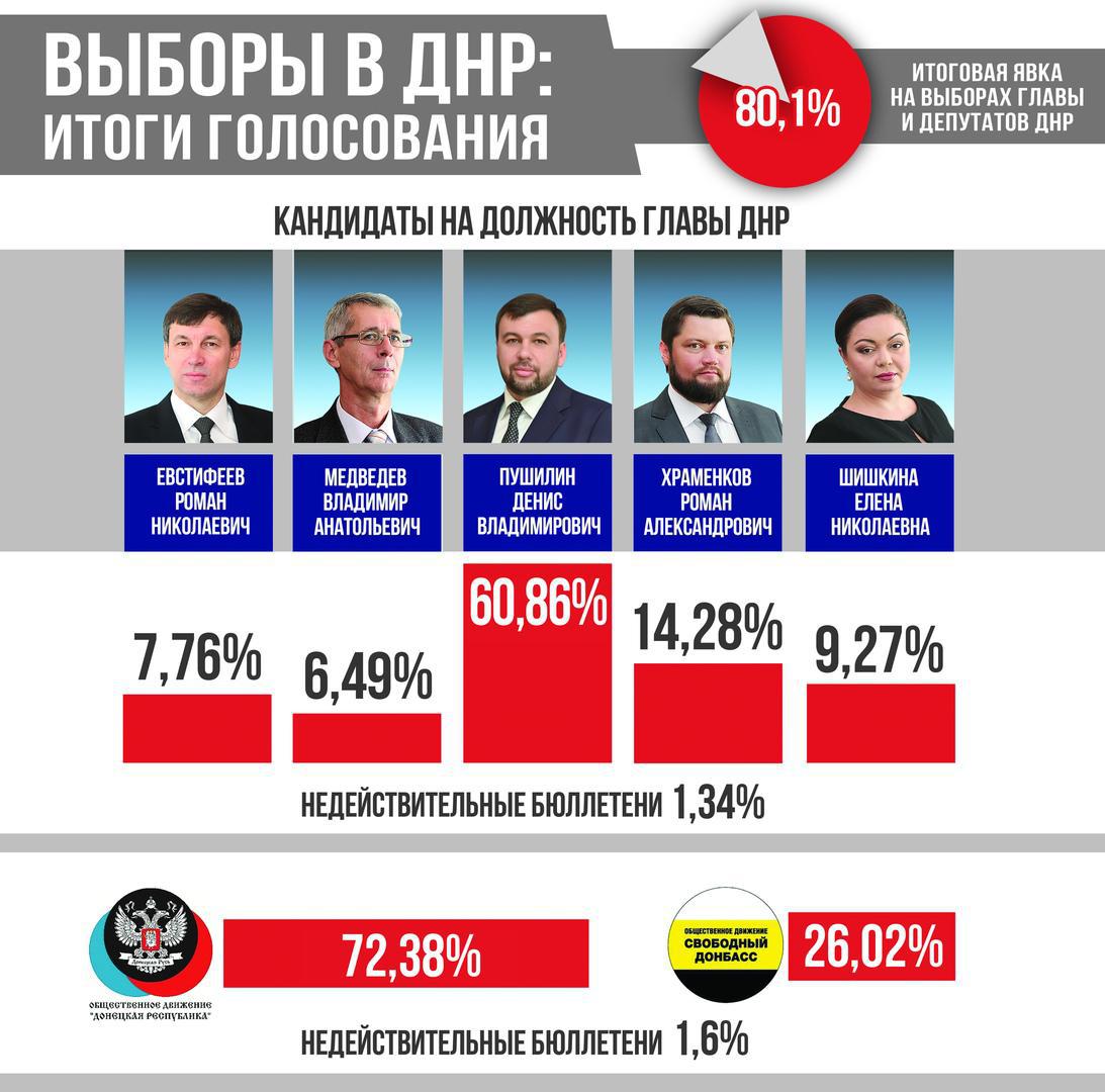 Глава результаты. Выборы в ДНР. Выборы в ДНР И ЛНР. Выборы главы ДНР 2018. Результаты выборов 2018.