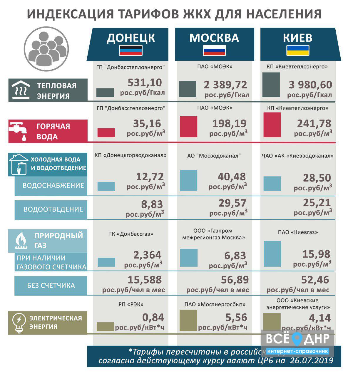 Коммунальные услуги лнр новые. Донецк тарифы ЖКХ ДНР С 01.01.2022. Новые тарифы ЖКХ. Тарифы на ЖКХ В ДНР С 1 июля 2022. Тарифы ЖКХ ДНР.