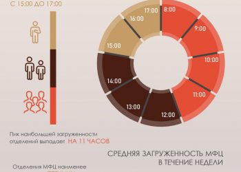 В какие дни и время лучше приходить в МФЦ, чтобы долго не стоять в очереди?