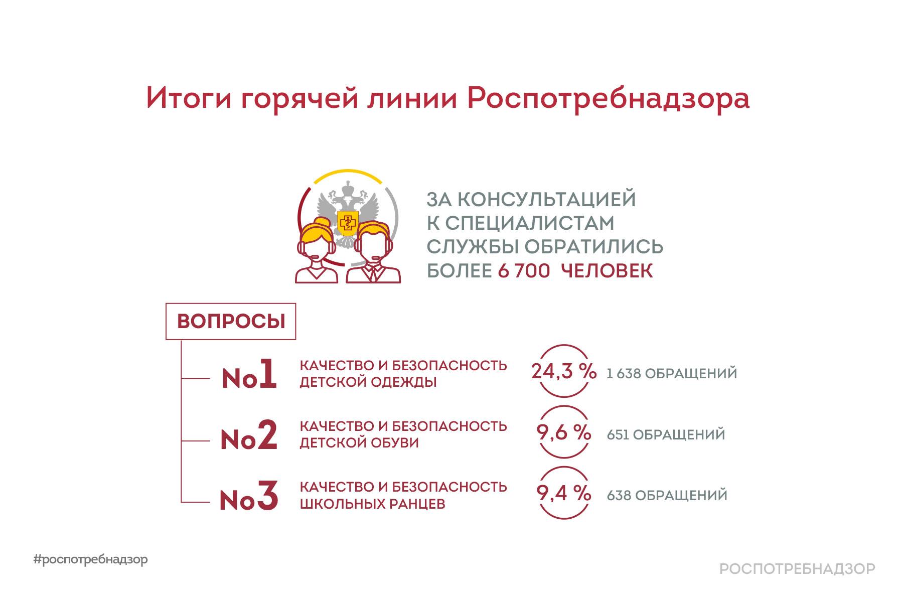 Роспотребнадзор подвел итоги горячей линии по вопросам качества и  безопасности детских товаров | Все о ДНР