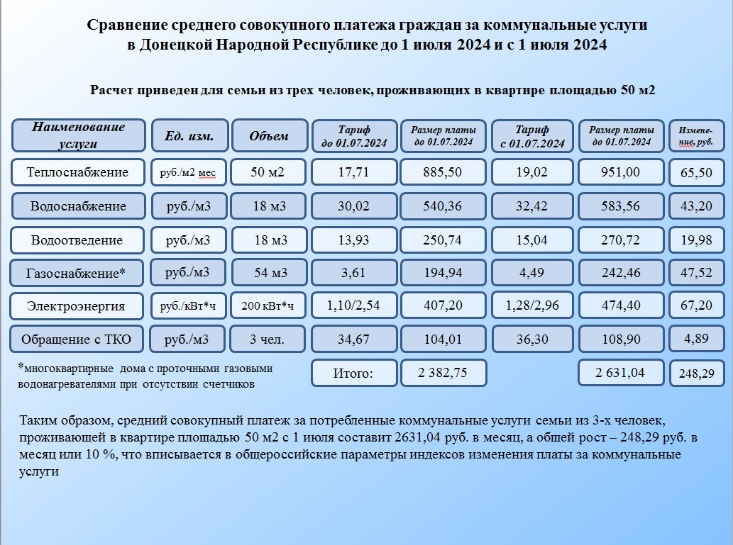 Новые тарифы на коммунальные услуги в ДНР с 1 июля 2024 года | Все о ДНР